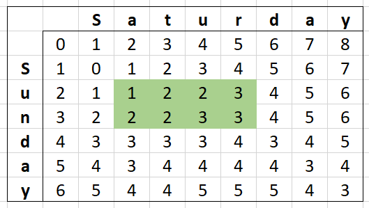 Levenshtein Distance Matrix of &amp;quot;Saturday&amp;quot; and &amp;quot;Sunday&amp;quot; with all the cells calculated and the cells matching &amp;quot;atur&amp;quot; and &amp;quot;un&amp;quot; highlighted.