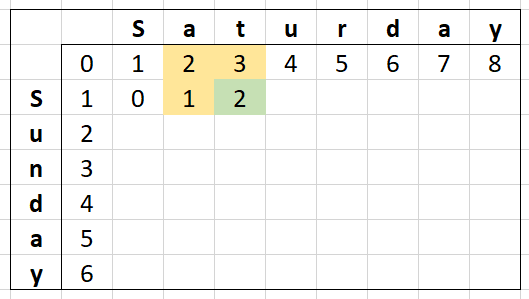 Levenshtein Distance Matrix for the words &amp;quot;Saturday&amp;quot; and &amp;quot;Sunday&amp;quot; with the third cell calculated and the cells it depends on (the cell above, to the left and diagonally above to the left) highlighted