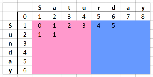 Levenshtein Distance matrix of &amp;quot;Saturday&amp;quot; and &amp;quot;Sunday&amp;quot; divided into two sections for two threads - partially calculated in each thread
