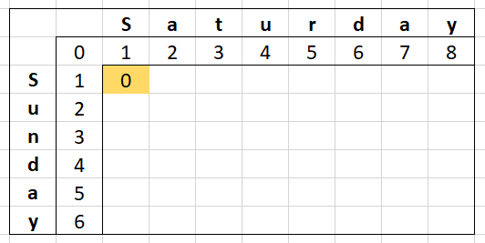 Levenshtein Distance - Matrix for the words "Saturday" and "Sunday" with first cell filled in