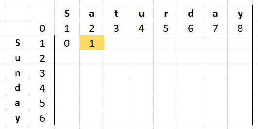 Levenshtein Distance - Matrix for the words "Saturday" and "Sunday" with second cell filled in
