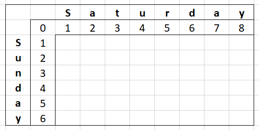 Levenshtein Distance Matrix for the words &amp;quot;Saturday&amp;quot; and &amp;quot;Sunday&amp;quot; with only the left column and top row filled in.