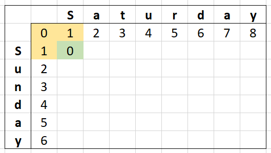 Levenshtein Distance Matrix for the words &amp;quot;Saturday&amp;quot; and &amp;quot;Sunday&amp;quot; with the first cell calculated and the cells it depends on (the cell above, to the left and diagonally above to the left) highlighted