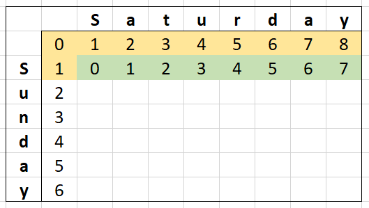 Levenshtein Distance Matrix for words &amp;quot;Saturday&amp;quot; and &amp;quot;Sunday&amp;quot; with the first row calculated.
