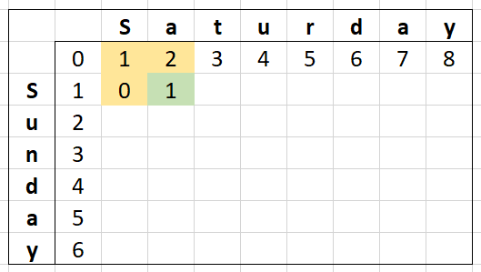 Levenshtein Distance Matrix for the words &amp;quot;Saturday&amp;quot; and &amp;quot;Sunday&amp;quot; with the second cell calculated and the cells it depends on (the cell above, to the left and diagonally above to the left) highlighted