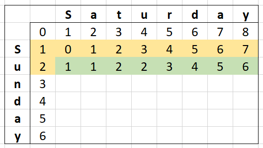 Levenshtein Distance Matrix for words &amp;quot;Saturday&amp;quot; and &amp;quot;Sunday&amp;quot; with the second row calculated.