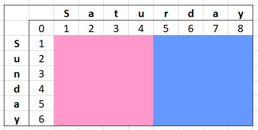 Levenshtein Distance matrix of &amp;quot;Saturday&amp;quot; and &amp;quot;Sunday&amp;quot; divided into two sections for two threads